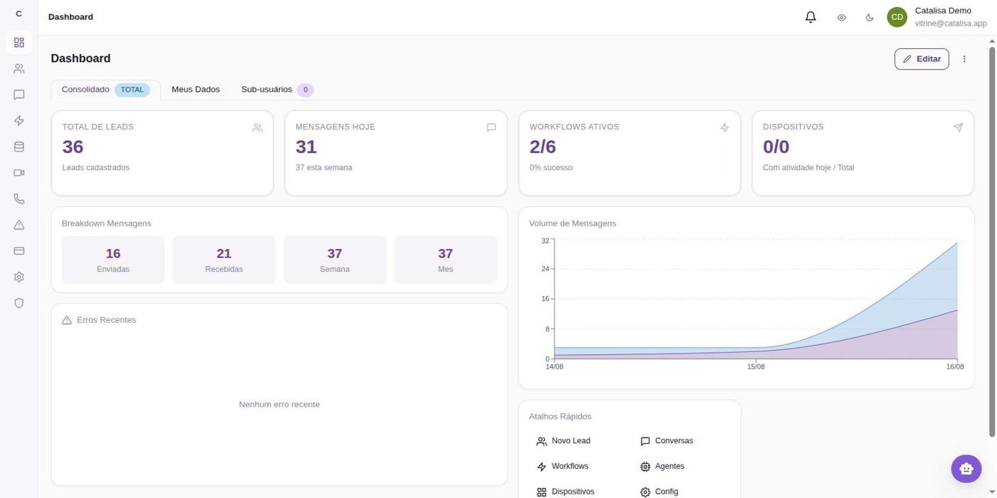 Dashboard do painel Catalisa